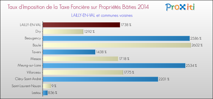 Taux d'imposition de la taxe foncière sur le bati 2014 pour LAILLY-EN-VAL et les communes proches Comparaison des taux d'imposition de la taxe foncière sur le bati 2014 pour LAILLY-EN-VAL et les communes voisines