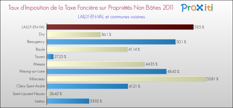 Taux d'imposition de la taxe foncière sur les immeubles et terrains non batis 2011 pour LAILLY-EN-VAL et les communes proches Comparaison des taux d'imposition de la taxe foncière sur les immeubles et terrains non batis 2011 pour LAILLY-EN-VAL et les communes voisines