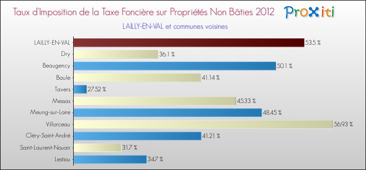 Taux d'imposition de la taxe foncière sur les immeubles et terrains non batis 2012 pour LAILLY-EN-VAL et les communes proches Comparaison des taux d'imposition de la taxe foncière sur les immeubles et terrains non batis 2012 pour LAILLY-EN-VAL et les communes voisines