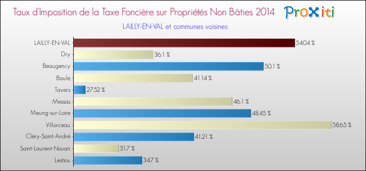 Taux d'imposition de la taxe foncière sur les immeubles et terrains non batis 2014 pour LAILLY-EN-VAL et les communes proches Comparaison des taux d'imposition de la taxe foncière sur les immeubles et terrains non batis 2014 pour LAILLY-EN-VAL et les communes voisines