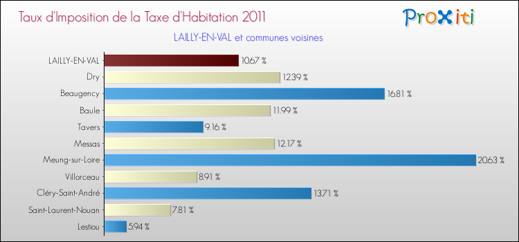 Taux d'imposition de la taxe d'habitation 2011 pour LAILLY-EN-VAL et les communes proches Comparaison des taux d'imposition de la taxe d'habitation 2011 pour LAILLY-EN-VAL et les communes voisines