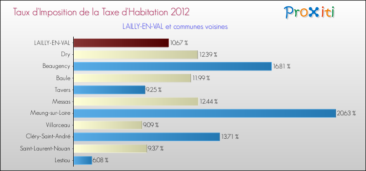 Taux d'imposition de la taxe d'habitation 2012 pour LAILLY-EN-VAL et les communes proches Comparaison des taux d'imposition de la taxe d'habitation 2012 pour LAILLY-EN-VAL et les communes voisines