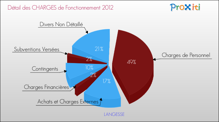 Décomposition des Charges de Fonctionnement 2012 de la commune de LANGESSE Charges de Fonctionnement 2012 pour la commune de LANGESSE