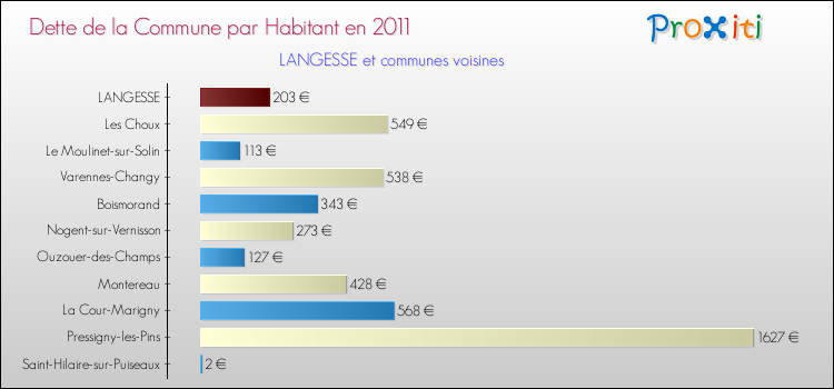 Dette par habitant de la commune en 2011 pour LANGESSE et les communes proches Comparaison de la dette par habitant de la commune en 2011 pour LANGESSE et les communes voisines