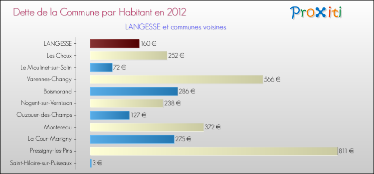 Dette par habitant de la commune en 2012 pour LANGESSE et les communes proches Comparaison de la dette par habitant de la commune en 2012 pour LANGESSE et les communes voisines