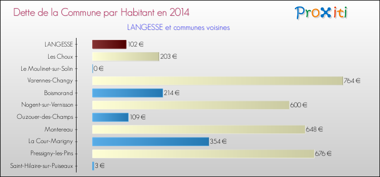 Dette par habitant de la commune en 2014 pour LANGESSE et les communes proches Comparaison de la dette par habitant de la commune en 2014 pour LANGESSE et les communes voisines