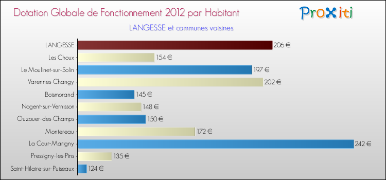 Montant des dotations globales de fonctionnement DGF par Habitant pour LANGESSE et les communes proches Comparaison des des dotations globales de fonctionnement DGF par habitant pour LANGESSE et les communes voisines