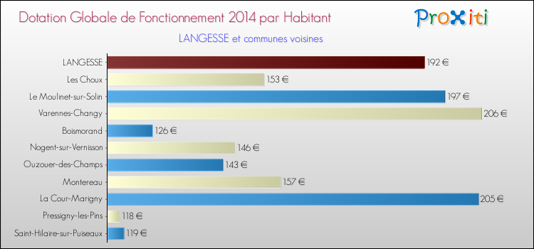 Montant des dotations globales de fonctionnement DGF par Habitant pour LANGESSE et les communes proches en 2014. Comparaison des des dotations globales de fonctionnement DGF par habitant pour LANGESSE et les communes voisines en 2014.
