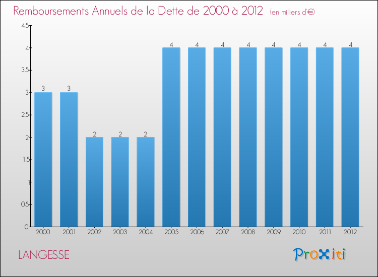 Evolution de l'annuité de la dette pour la commune de LANGESSE de 2000 à 2012 Annuités de la dette pour LANGESSE de 2000 à 2012
