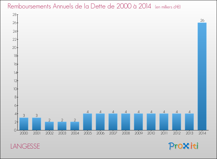 Evolution de l'annuité de la dette pour la commune de LANGESSE de 2000 à 2014 Annuités de la dette pour LANGESSE de 2000 à 2014