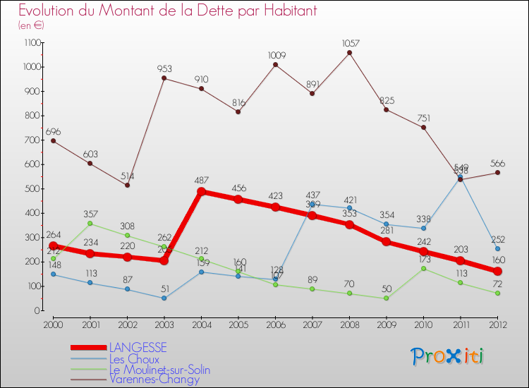 Evolution de la dette par habitant pour la commune de LANGESSE et les communes proches de 2000 à 2012 Comparaison de la dette par habitant pour LANGESSE et les communes voisines de 2000 à 2012