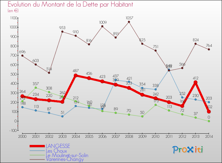 Evolution de la dette par habitant pour la commune de LANGESSE et les communes proches de 2000 à 2014 Comparaison de la dette par habitant pour LANGESSE et les communes voisines de 2000 à 2014