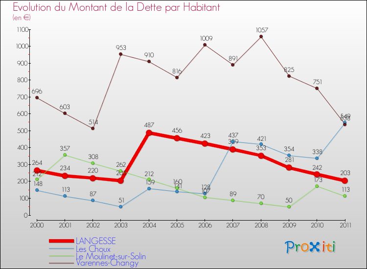 Evolution de la dette par habitant pour la commune de LANGESSE et les communes proches Comparaison de la dette par habitant pour LANGESSE et les communes voisines