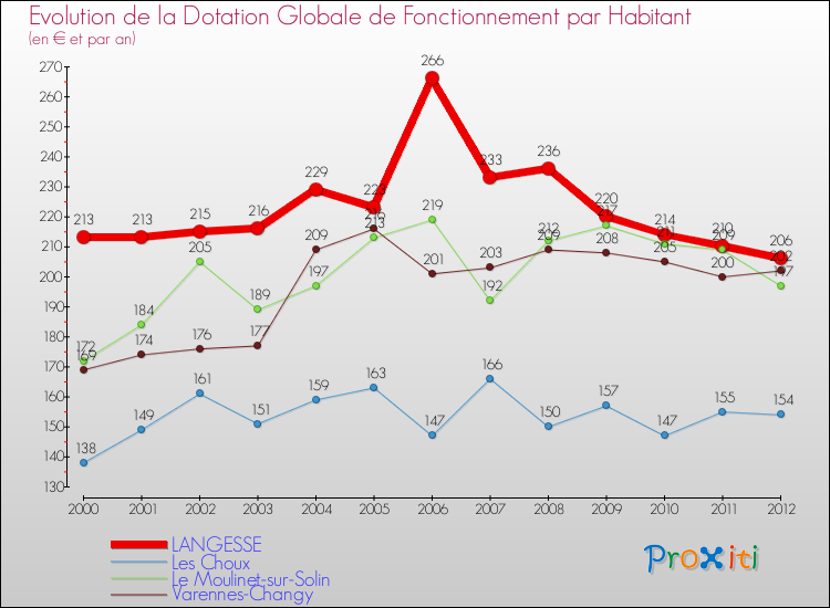 Evolution et montant de la dotation globale de fonctionnement par Habitant pour LANGESSE et les communes proches Comparaison des dotations globales de fonctionnement par habitant pour LANGESSE et les communes voisines