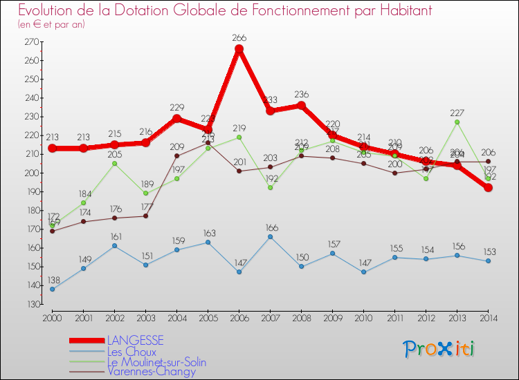 Evolution et montant de la dotation globale de fonctionnement par Habitant pour LANGESSE et les communes proches de 2000 à 2014. Comparaison des dotations globales de fonctionnement par habitant pour LANGESSE et les communes voisines de 2000 à 2014.