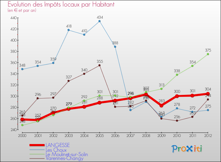 Evolution et montant des impôts locaux par Habitant pour LANGESSE et les communes proches Comparaison des impôts locaux par habitant pour LANGESSE et les communes voisines