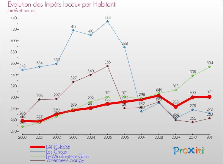Evolution et montant des impôts locaux par Habitant pour LANGESSE et les communes proches Comparaison des impôts locaux par habitant pour LANGESSE et les communes voisines