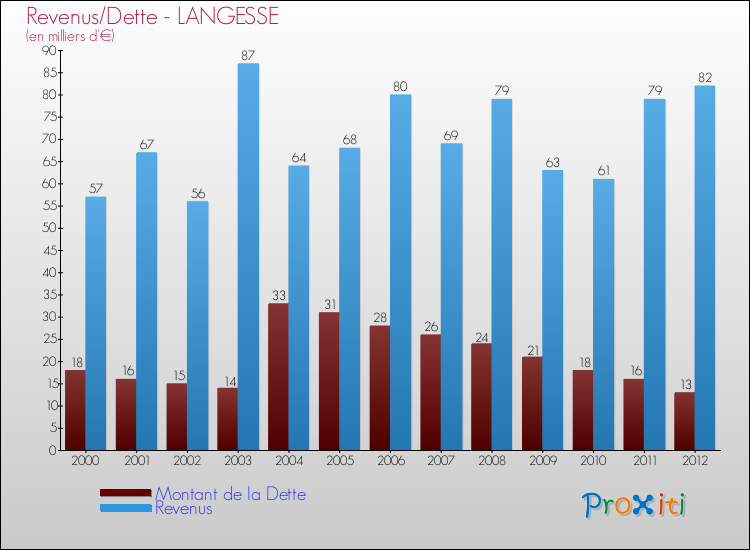 Evolution comparée de la dette et des revenus pour la commune de LANGESSE de 2000 à 2012 Comparaison de la dette et des revenus pour LANGESSE de 2000 à 2012