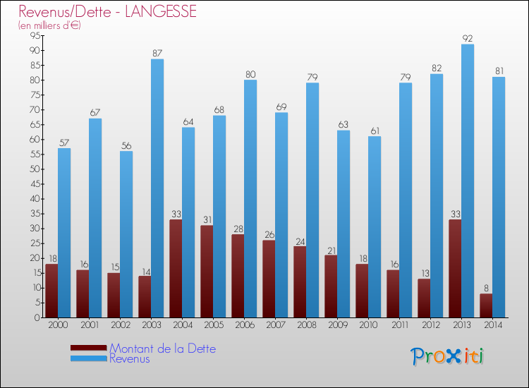 Evolution comparée de la dette et des revenus pour la commune de LANGESSE de 2000 à 2014 Comparaison de la dette et des revenus pour LANGESSE de 2000 à 2014