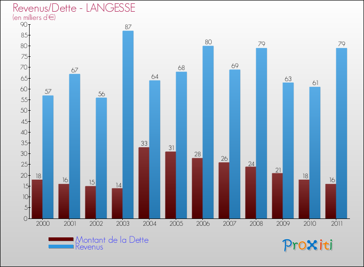 Evolution comparée de la dette et des revenus pour la commune de LANGESSE de 2000 à 2011 Comparaison de la dette et des revenus pour LANGESSE de 2000 à 2011