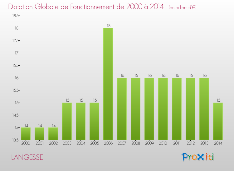 Evolution du montant de la Dotation Globale de Fonctionnement pour la commune de LANGESSE de 2000 à 2014 Evolution du montant de la Dotation Globale de Fonctionnement pour LANGESSE de 2000 à 2014