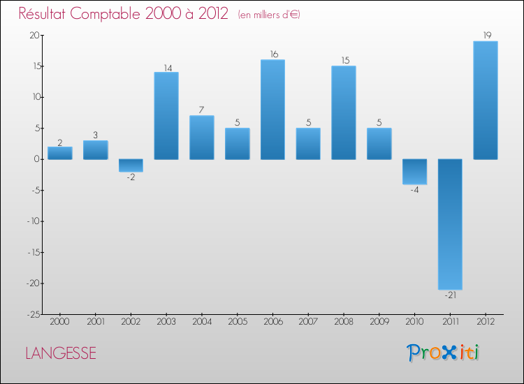Evolution du résultat comptable pour la commune de LANGESSE de 2000 à 2012 Evolution du résultat comptable pour LANGESSE de 2000 à 2012