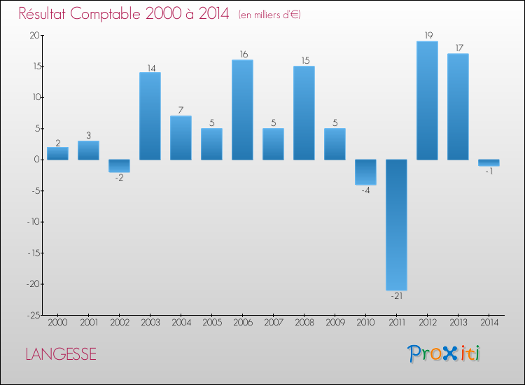 Evolution du résultat comptable pour la commune de LANGESSE de 2000 à 2014 Evolution du résultat comptable pour LANGESSE de 2000 à 2014