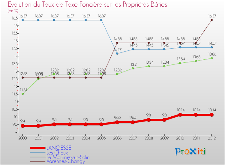 Evolution du taux de la taxe foncière sur le bati pour LANGESSE et les communes proches de 2000 à 2012 Comparaison des taux de taxe foncière sur le bati pour LANGESSE et les communes voisines de 2000 à 2012