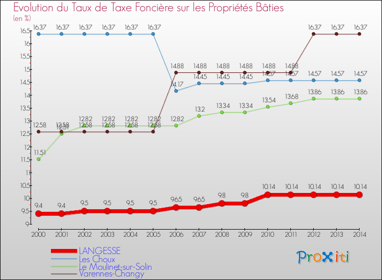 Evolution du taux de la taxe foncière sur le bati pour LANGESSE et les communes proches de 2000 à 2014 Comparaison des taux de taxe foncière sur le bati pour LANGESSE et les communes voisines de 2000 à 2014