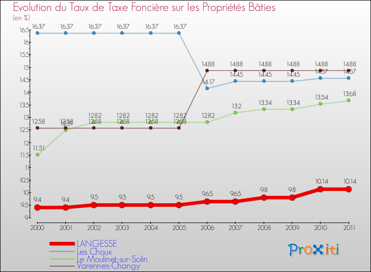 Evolution du taux de la taxe foncière sur le bati pour LANGESSE et les communes proches Comparaison des taux de taxe foncière sur le bati pour LANGESSE et les communes voisines