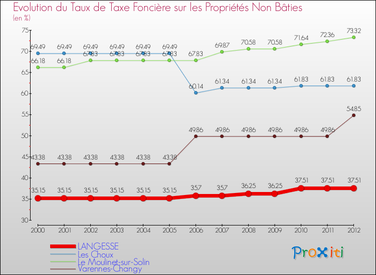 Evolution du taux de la taxe foncière sur les immeubles et terrains non batis pour LANGESSE et les communes proches de 2000 à 2012 Comparaison des taux de la taxe foncière sur les immeubles et terrains non batis pour LANGESSE et les communes voisines de 2000 à 2012