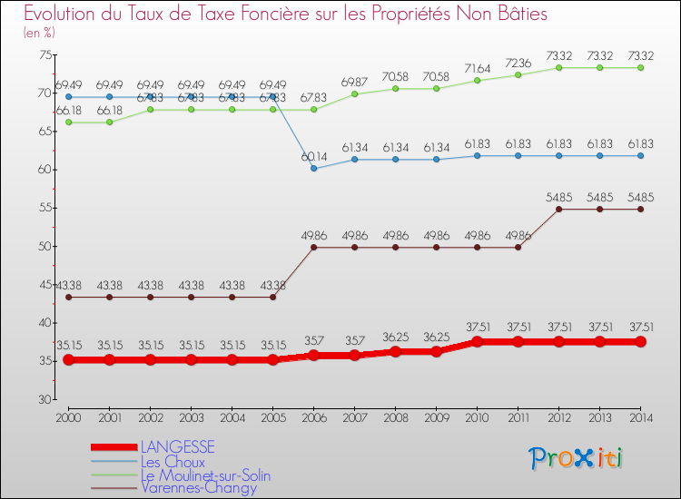 Evolution du taux de la taxe foncière sur les immeubles et terrains non batis pour LANGESSE et les communes proches de 2000 à 2014 Comparaison des taux de la taxe foncière sur les immeubles et terrains non batis pour LANGESSE et les communes voisines de 2000 à 2014