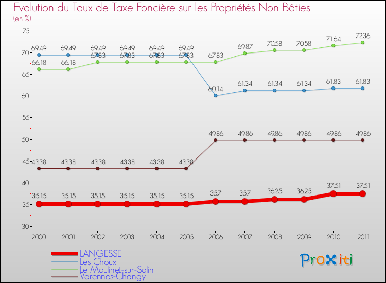 Evolution du taux de la taxe foncière sur les immeubles et terrains non batis pour LANGESSE et les communes proches Comparaison des taux de la taxe foncière sur les immeubles et terrains non batis pour LANGESSE et les communes voisines