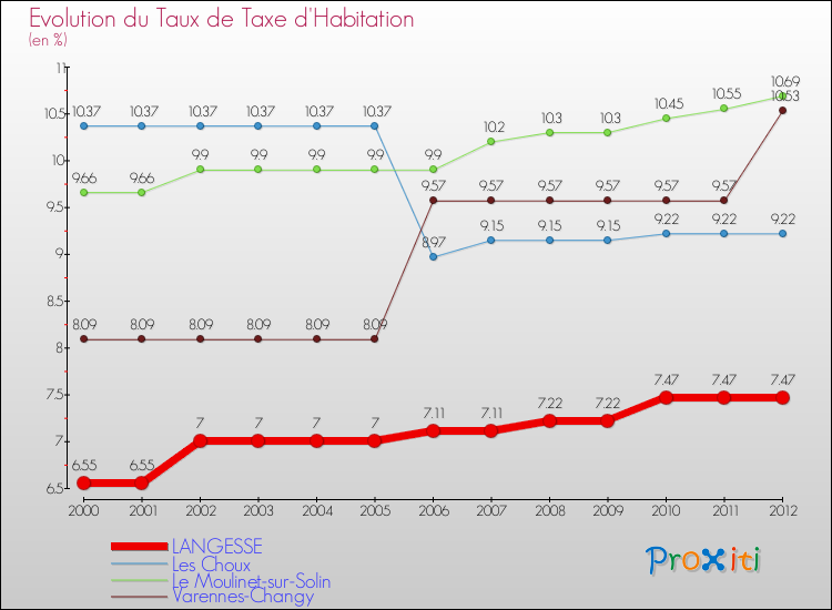 Evolution du taux de la taxe d'habitation pour LANGESSE et les communes proches Comparaison des taux de la taxe d'habitation pour LANGESSE et les communes voisines