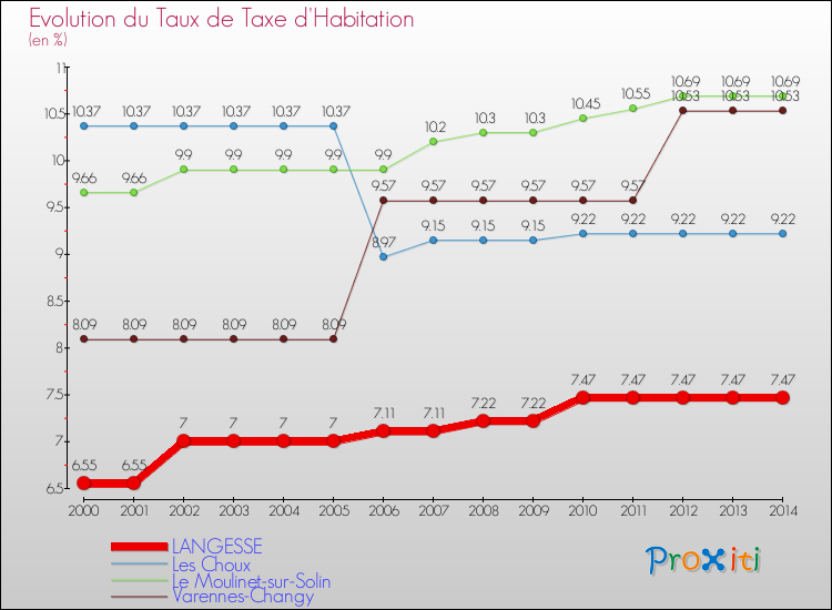 Evolution du taux de la taxe d'habitation pour LANGESSE et les communes proches de 2000 à 2014 Comparaison des taux de la taxe d'habitation pour LANGESSE et les communes voisines de 2000 à 2014