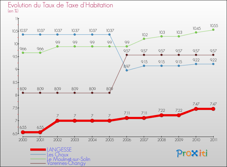 Evolution du taux de la taxe d'habitation pour LANGESSE et les communes proches Comparaison des taux de la taxe d'habitation pour LANGESSE et les communes voisines