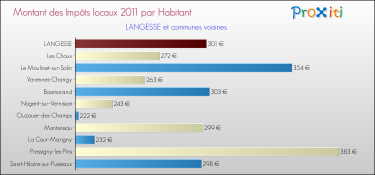 Montant des impôts locaux par Habitant pour LANGESSE et les communes proches Comparaison des impôts locaux par habitant pour LANGESSE et les communes voisines