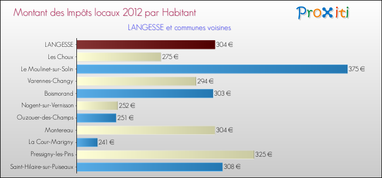 Montant des impôts locaux par Habitant pour LANGESSE et les communes proches Comparaison des impôts locaux par habitant pour LANGESSE et les communes voisines
