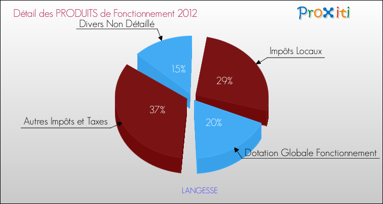 Décomposition du Budget de Fonctionnement 2012 de la commune de LANGESSE Budget de Fonctionnement 2012 pour la commune de LANGESSE