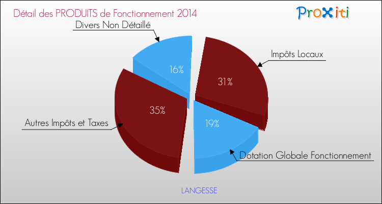 Décomposition du Budget de Fonctionnement 2014 de la commune de LANGESSE Budget de Fonctionnement 2014 pour la commune de LANGESSE