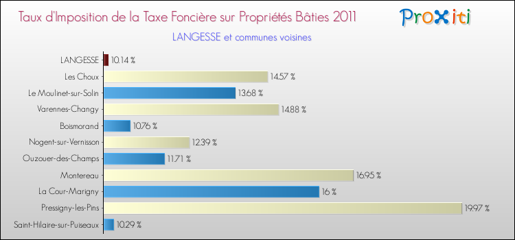 Taux d'imposition de la taxe foncière sur le bati 2011 pour LANGESSE et les communes proches Comparaison des taux d'imposition de la taxe foncière sur le bati 2011 pour LANGESSE et les communes voisines