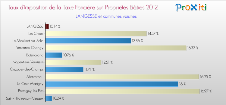 Taux d'imposition de la taxe foncière sur le bati 2012 pour LANGESSE et les communes proches Comparaison des taux d'imposition de la taxe foncière sur le bati 2012 pour LANGESSE et les communes voisines