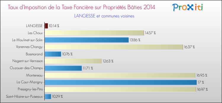 Taux d'imposition de la taxe foncière sur le bati 2014 pour LANGESSE et les communes proches Comparaison des taux d'imposition de la taxe foncière sur le bati 2014 pour LANGESSE et les communes voisines