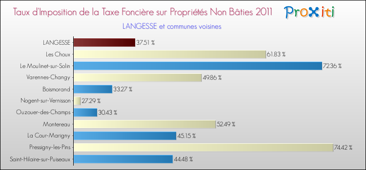 Taux d'imposition de la taxe foncière sur les immeubles et terrains non batis 2011 pour LANGESSE et les communes proches Comparaison des taux d'imposition de la taxe foncière sur les immeubles et terrains non batis 2011 pour LANGESSE et les communes voisines