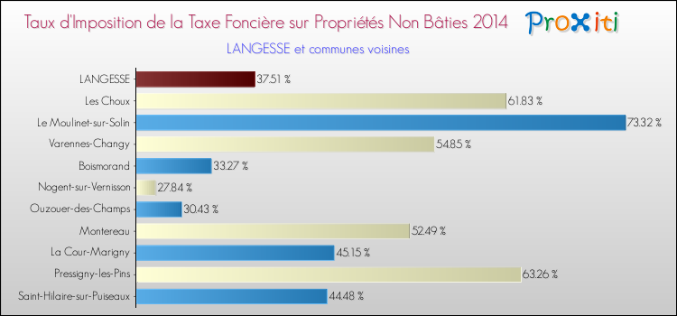 Taux d'imposition de la taxe foncière sur les immeubles et terrains non batis 2014 pour LANGESSE et les communes proches Comparaison des taux d'imposition de la taxe foncière sur les immeubles et terrains non batis 2014 pour LANGESSE et les communes voisines