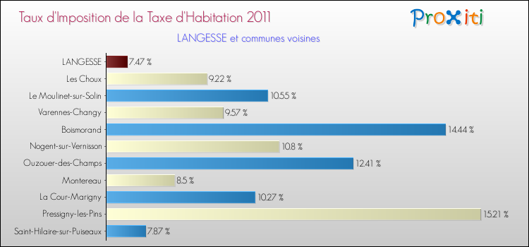 Taux d'imposition de la taxe d'habitation 2011 pour LANGESSE et les communes proches Comparaison des taux d'imposition de la taxe d'habitation 2011 pour LANGESSE et les communes voisines