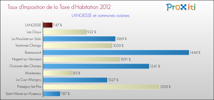 Taux d'imposition de la taxe d'habitation 2012 pour LANGESSE et les communes proches Comparaison des taux d'imposition de la taxe d'habitation 2012 pour LANGESSE et les communes voisines