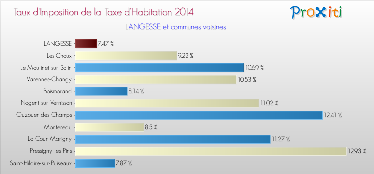 Taux d'imposition de la taxe d'habitation 2014 pour LANGESSE et les communes proches Comparaison des taux d'imposition de la taxe d'habitation 2014 pour LANGESSE et les communes voisines