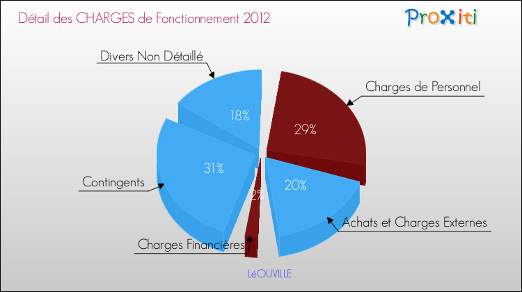Décomposition des Charges de Fonctionnement 2012 de la commune de LéOUVILLE Charges de Fonctionnement 2012 pour la commune de LéOUVILLE