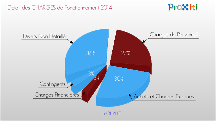 Décomposition des Charges de Fonctionnement 2014 de la commune de LéOUVILLE Charges de Fonctionnement 2014 pour la commune de LéOUVILLE